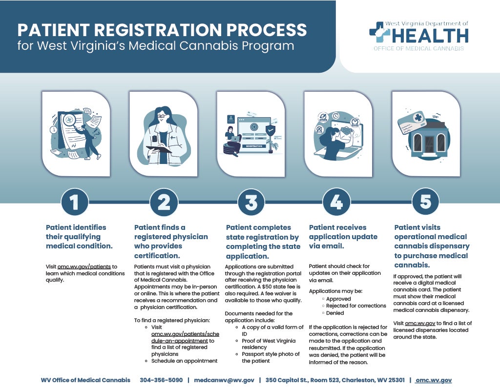 Patient Registration Infographic