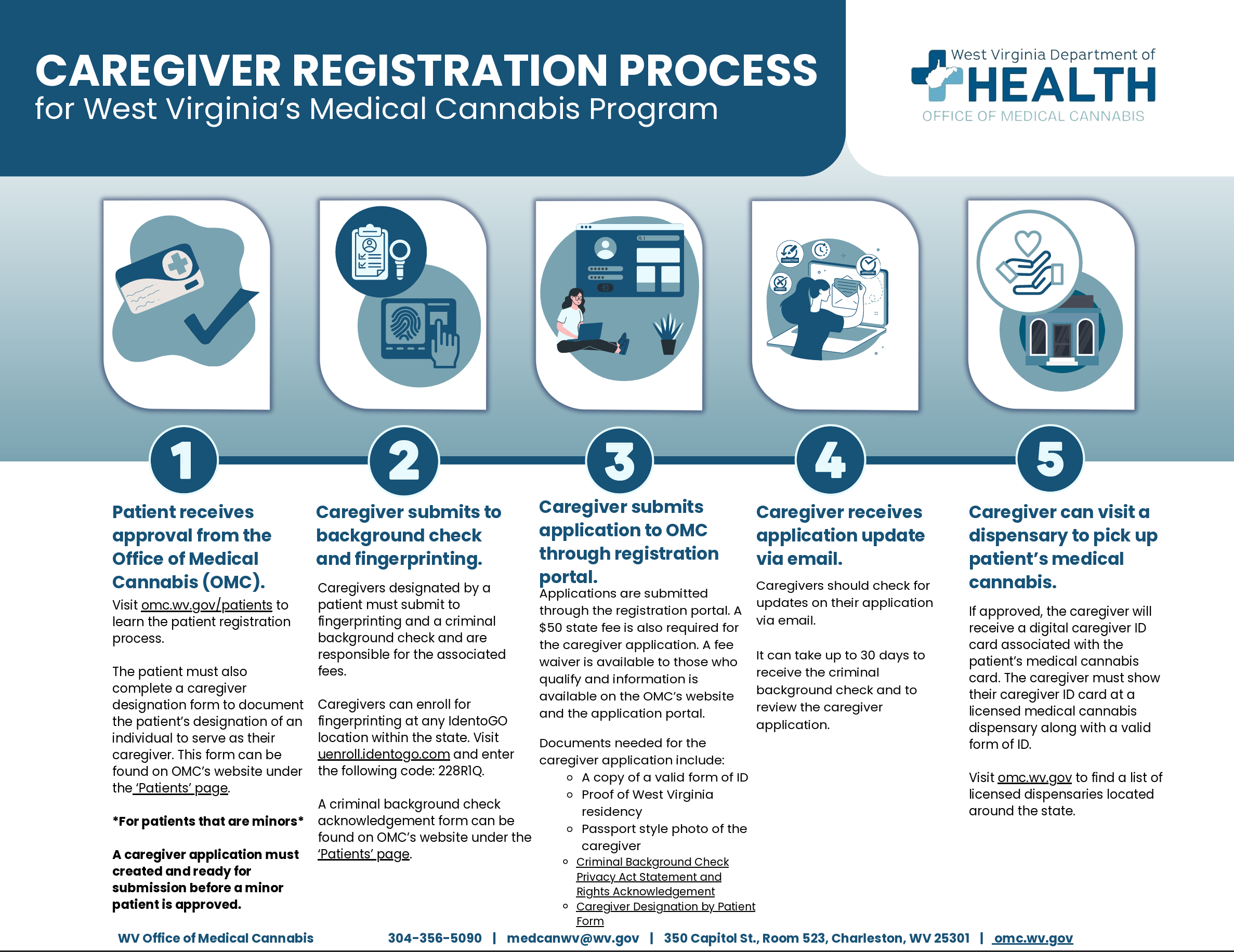 Caregiver Registration Infographic