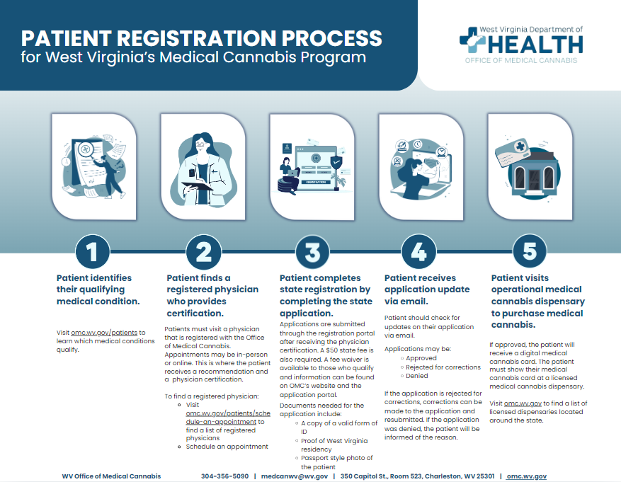 Patient registration process
