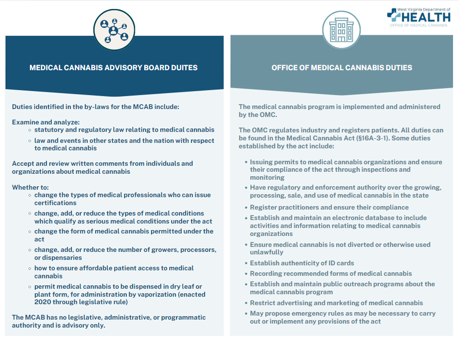 Medical Cannabis Advisory Board (MCAB)